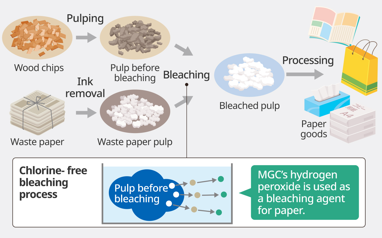 Figure: bleaching pulp with chlorine-free bleaching process.